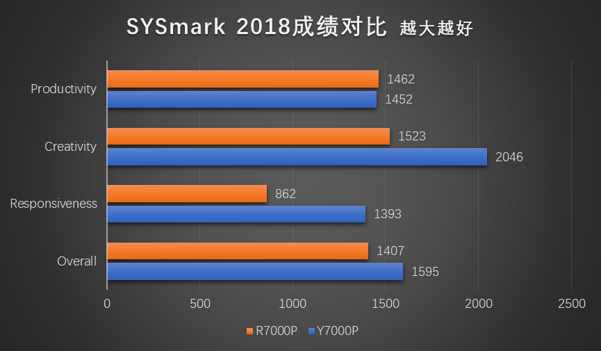 红蓝角力:7000元的联想拯救者7000P谁更香