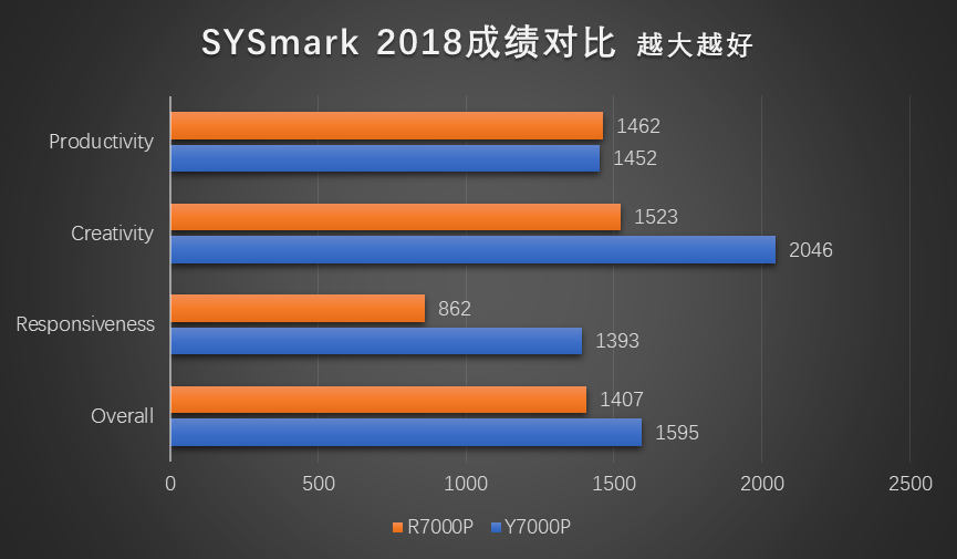 红蓝角力：7000元的联想拯救者7000P谁更香