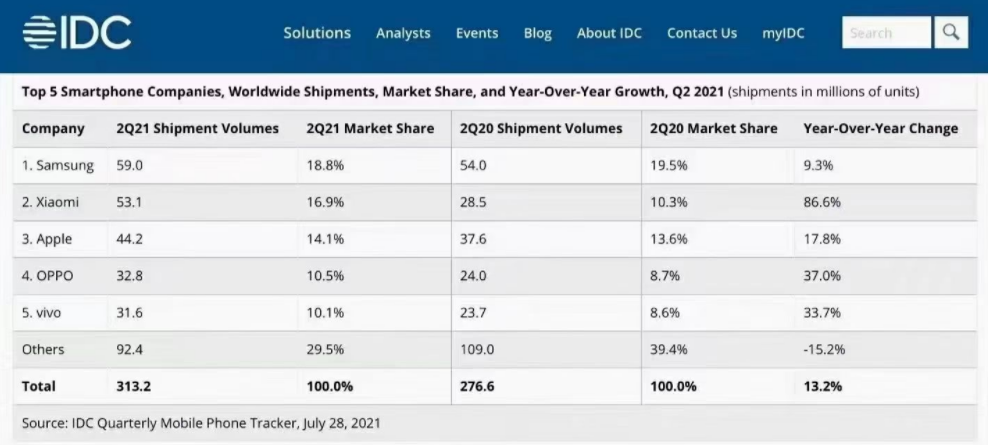 IDC：全球智能手机增涨至2023年，iPhone增幅更高