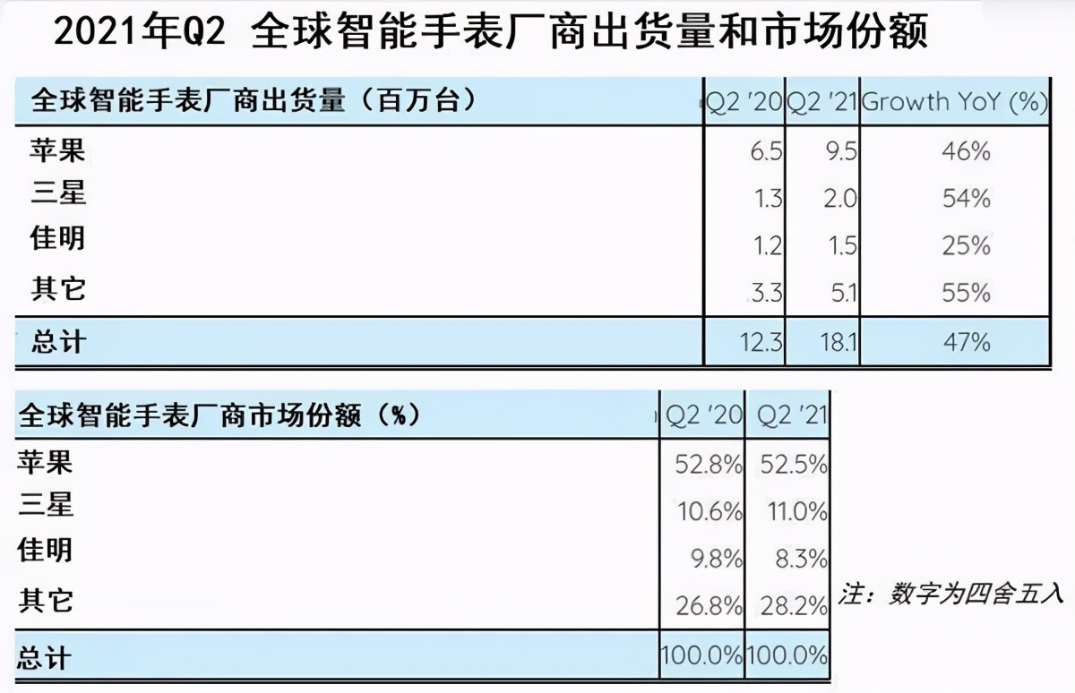 Apple Watch 7或也于9月14发布,巩固苹果全球50%以上市占率