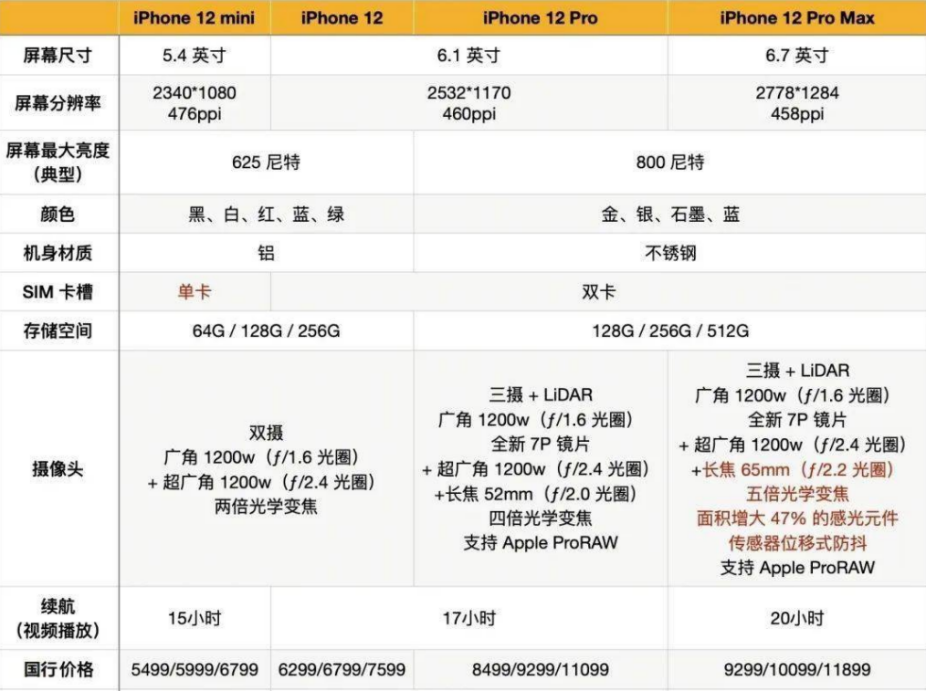 iPhone 13发布前iPhone 14信息曝光,继续等“14香”?