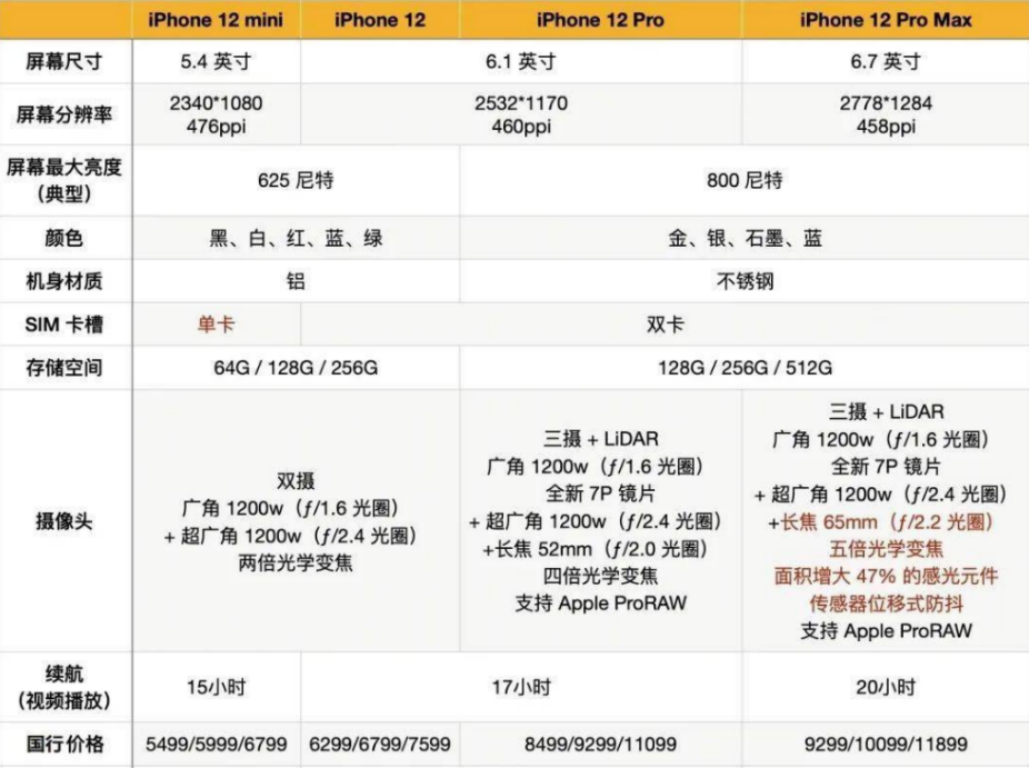 iPhone 13发布前iPhone 14信息曝光，继续等“14香”？