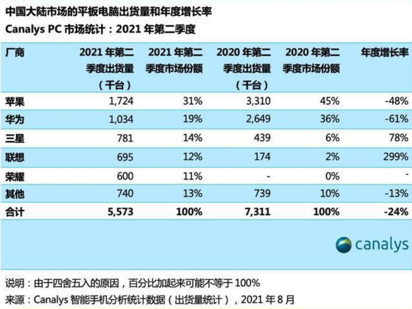 三星平板新品不断:企业级产品更新/对标iPad Pro抢高端份额