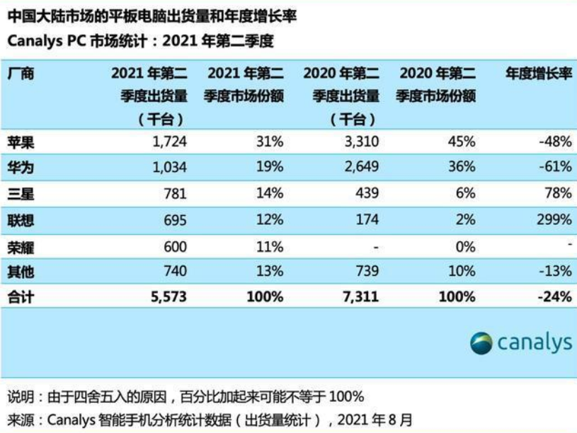 三星平板新品不断：企业级产品更新/对标iPad Pro抢高端份额