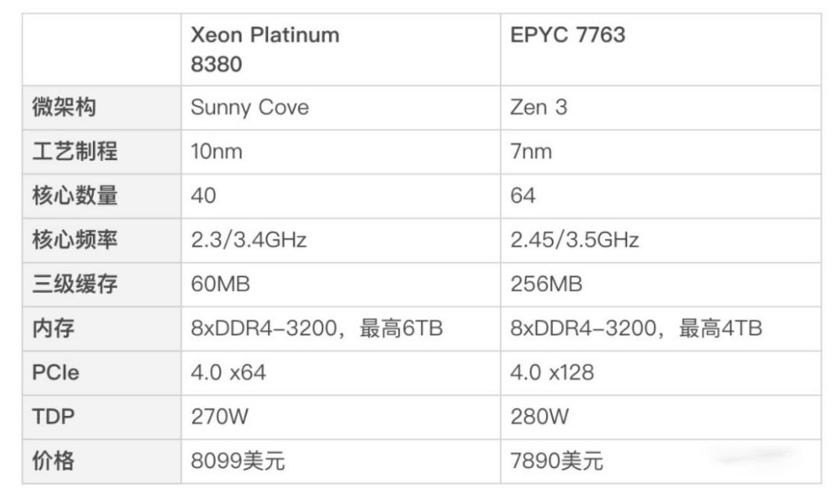 AMD市占率攀升，英特尔服务器CPU要降价还击？