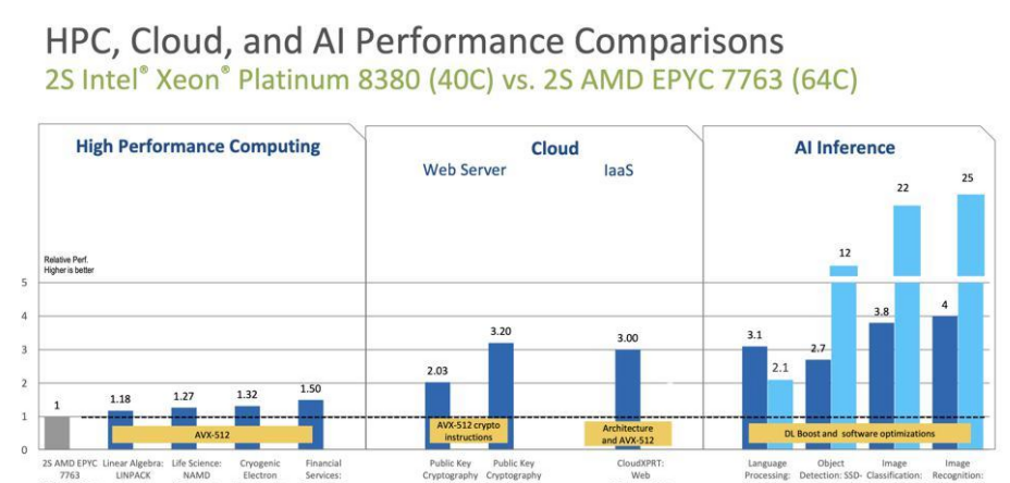 AMD市占率攀升，英特尔服务器CPU要降价还击？