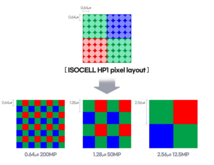 三星2亿像素ISOCELL HP1详解:高像素外还可期待这些…