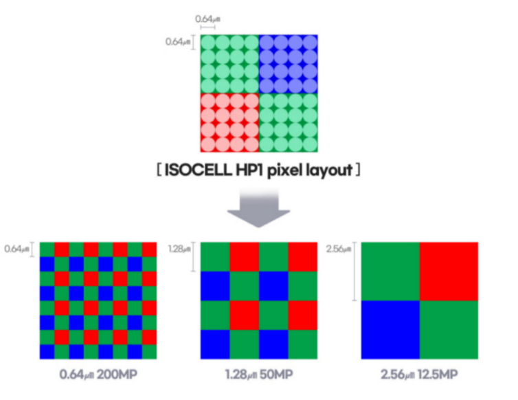 三星2亿像素ISOCELL HP1详解：高像素外还可期待这些…