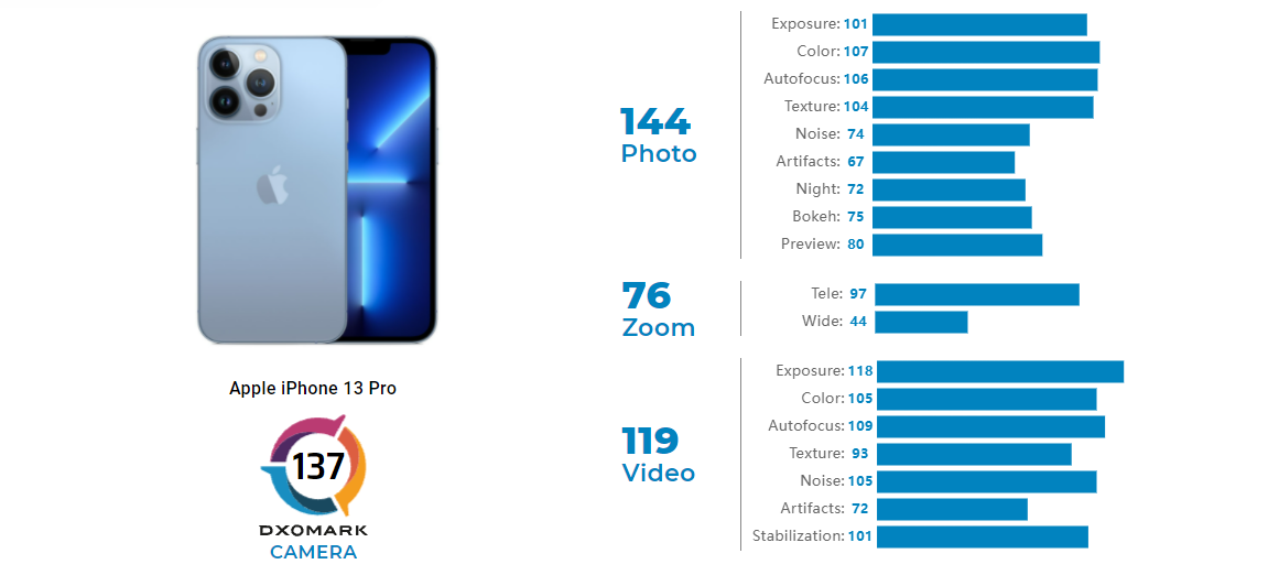 iPhone 13 Pro DxOMark得分出炉，暗光摄影力依旧不足