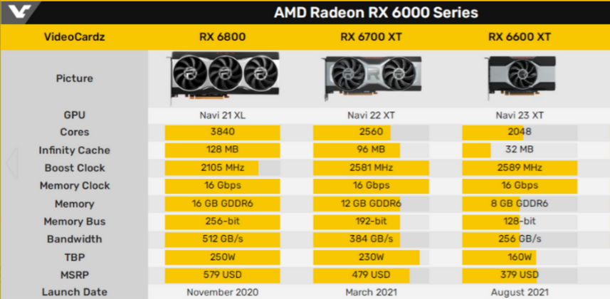 AMD RX 6600显卡真的要来了，或定价2499元