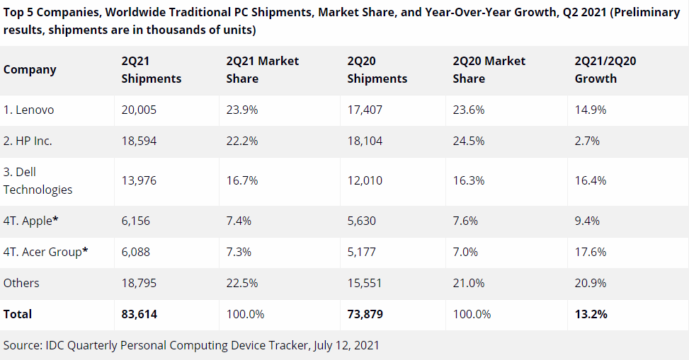 IDC:PC出货量受供应链与物流影响,第三季度同比增长3.9%