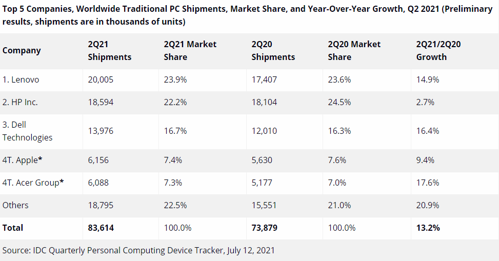 IDC：PC出货量受供应链与物流影响，第三季度同比增长3.9%