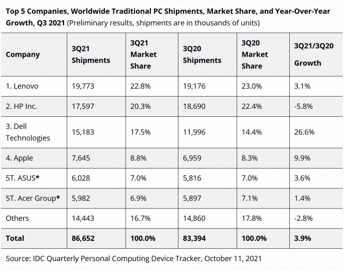 IDC:PC出货量受供应链与物流影响,第三季度同比增长3.9%