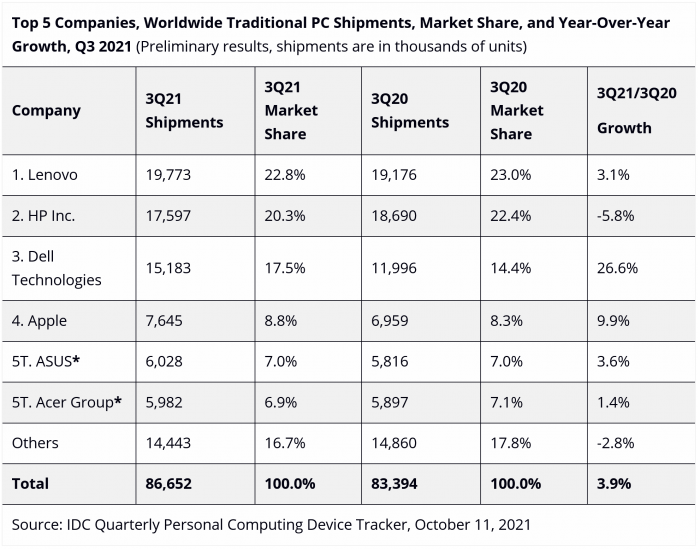 IDC：PC出货量受供应链与物流影响，第三季度同比增长3.9%