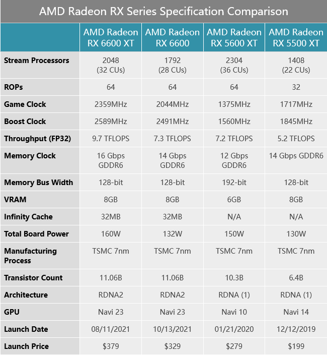 RX 6600正式上市/AMD专业矿卡曝光