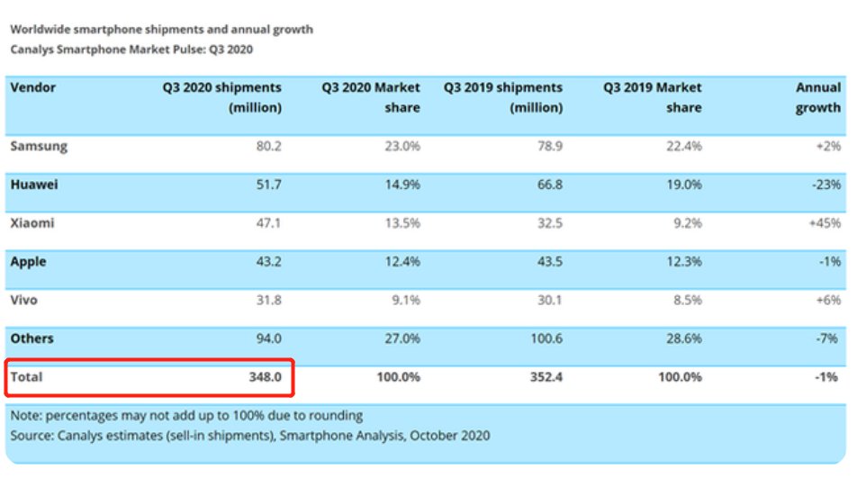Q3全球智能手机出货量减少2000万台：苹果凭iPhone 13逆袭