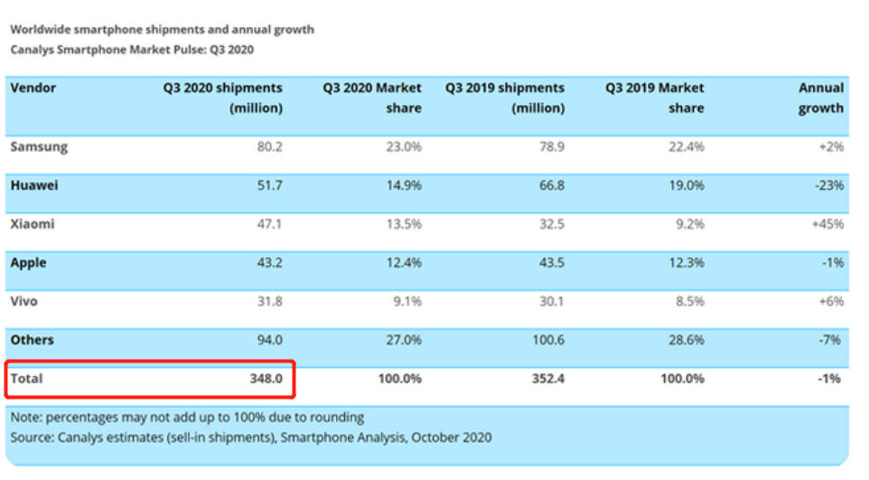 Q3全球智能手机出货量减少2000万台:苹果凭iPhone 13逆袭
