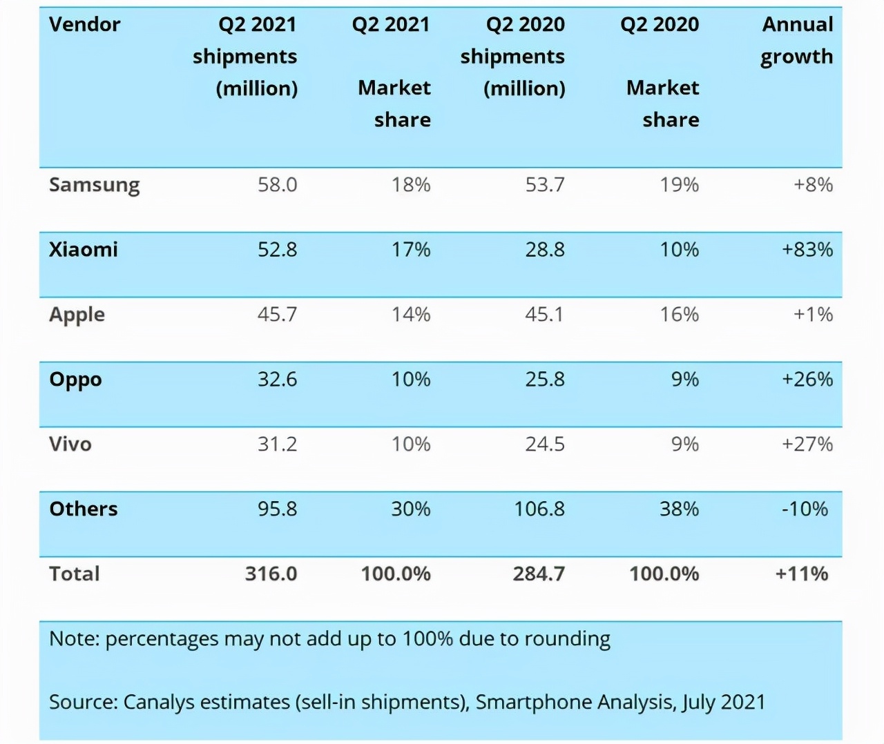 Q3全球智能手机出货量减少2000万台:苹果凭iPhone 13逆袭
