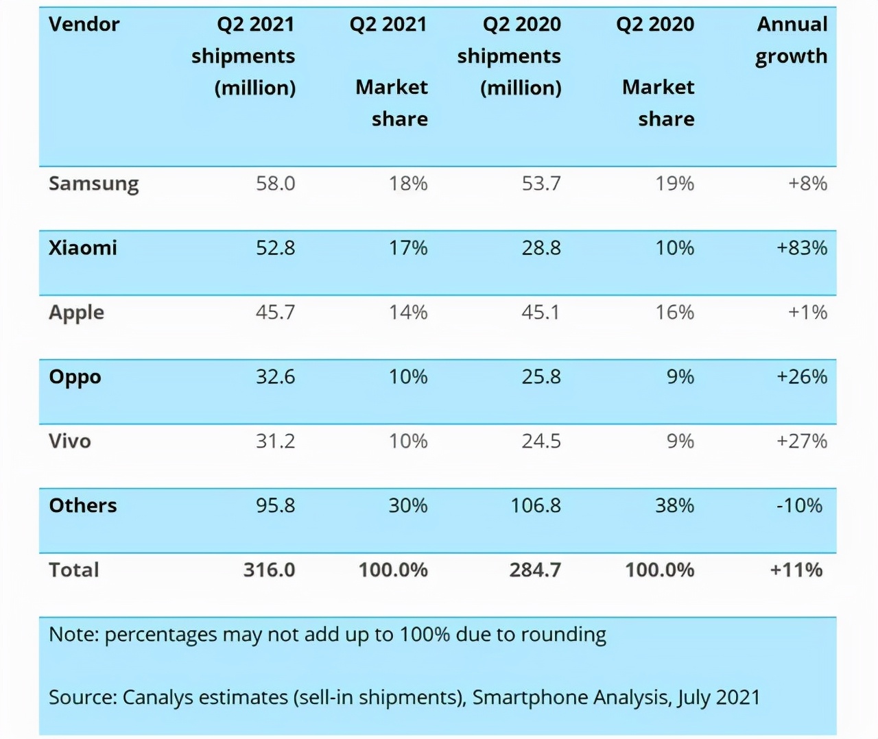 Q3全球智能手机出货量减少2000万台：苹果凭iPhone 13逆袭