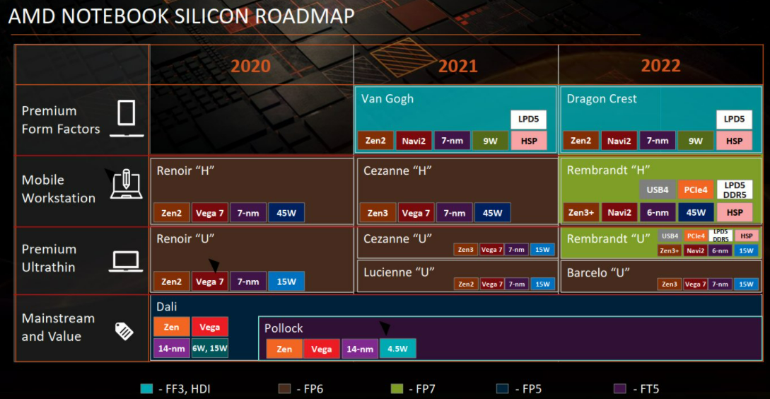 AMD处理器规划图曝光,2022年初就有好戏连连