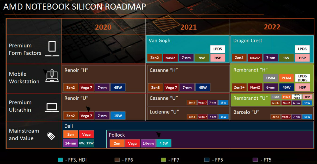 AMD处理器规划图曝光，2022年初就有好戏连连