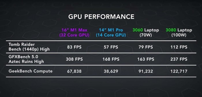 32核M1 Max游戏实测:不如低压版RTX 3080