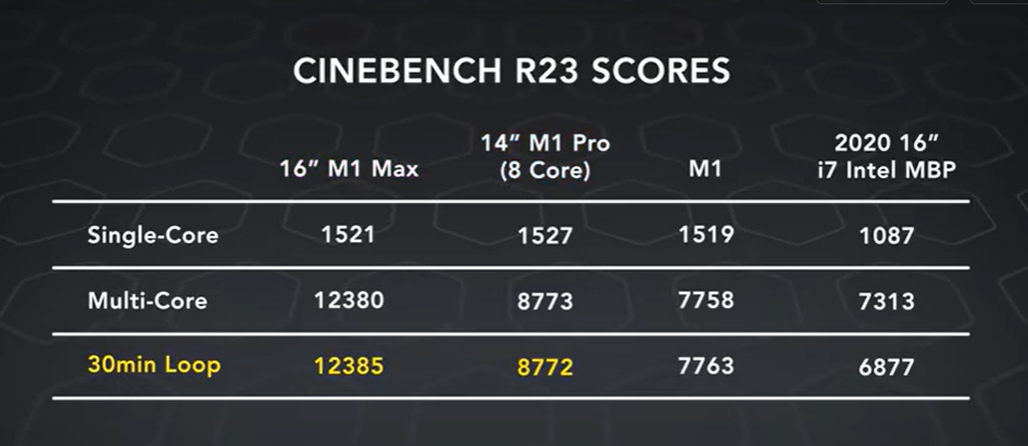 32核M1 Max游戏实测:不如低压版RTX 3080