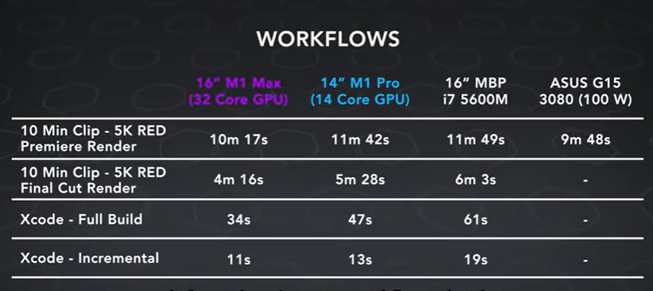 32核M1 Max游戏实测:不如低压版RTX 3080