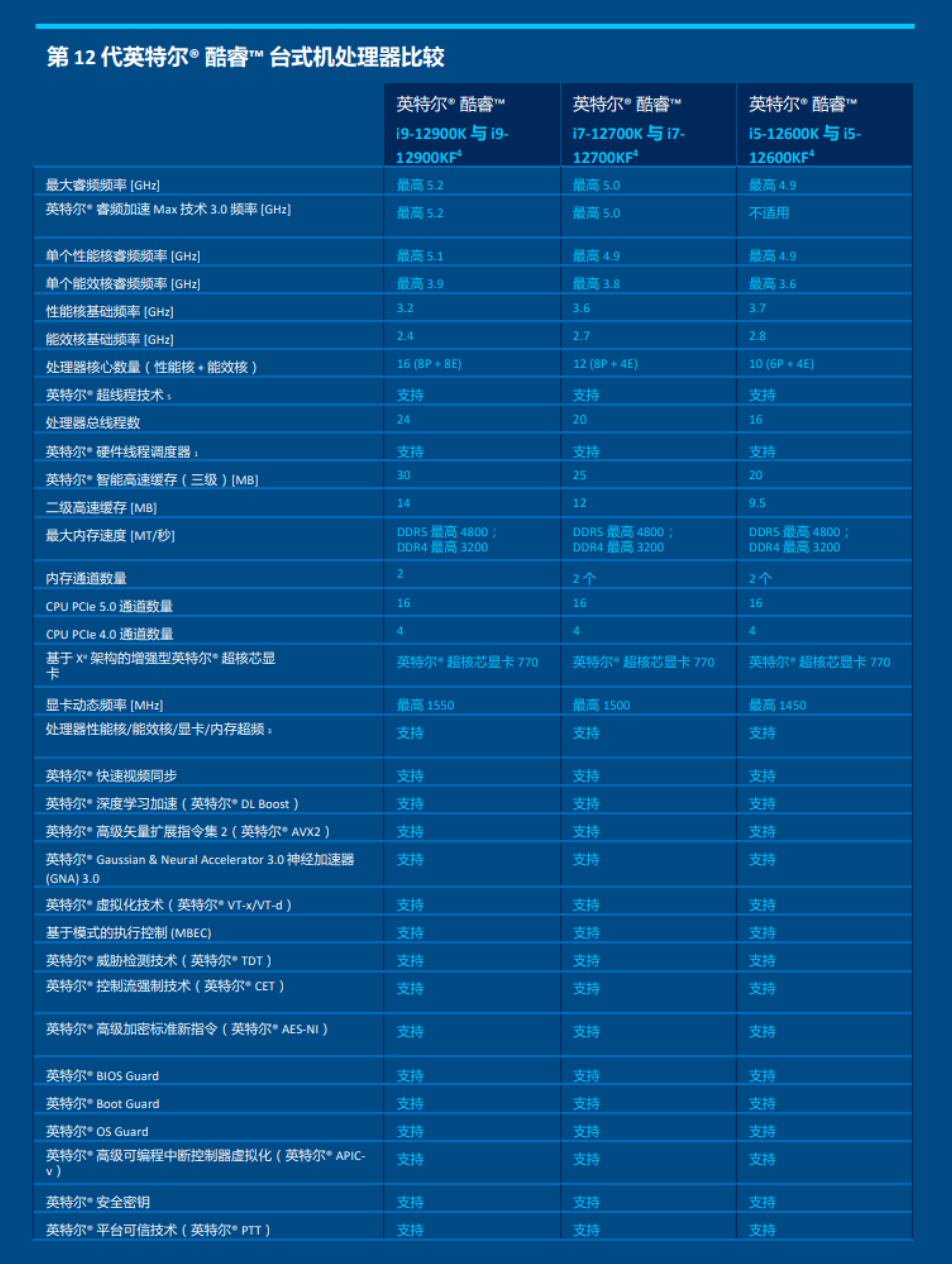 12代酷睿发布 御用装备逐个看