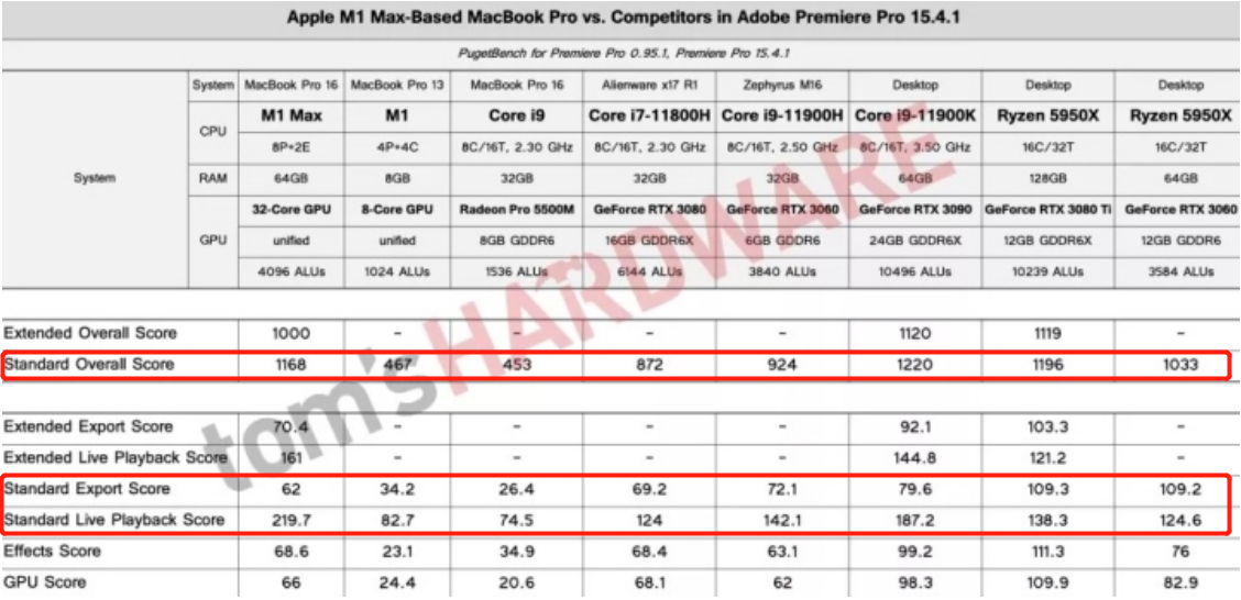 M1 Max MacBook Pro配双风扇单热管,性能究竟几何?