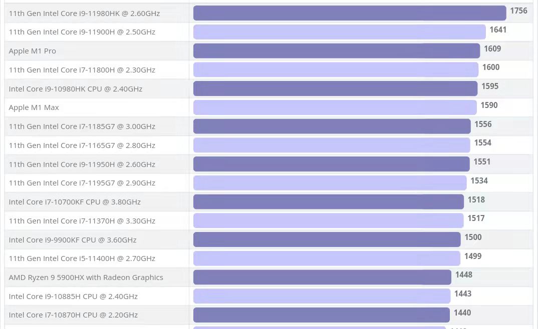 M1 Max MacBook Pro配双风扇单热管,性能究竟几何?