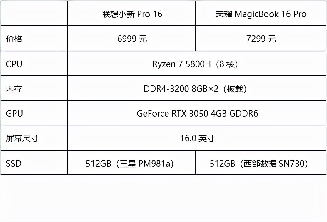 联想与荣耀16英寸上的对决:蜜糖或砒霜
