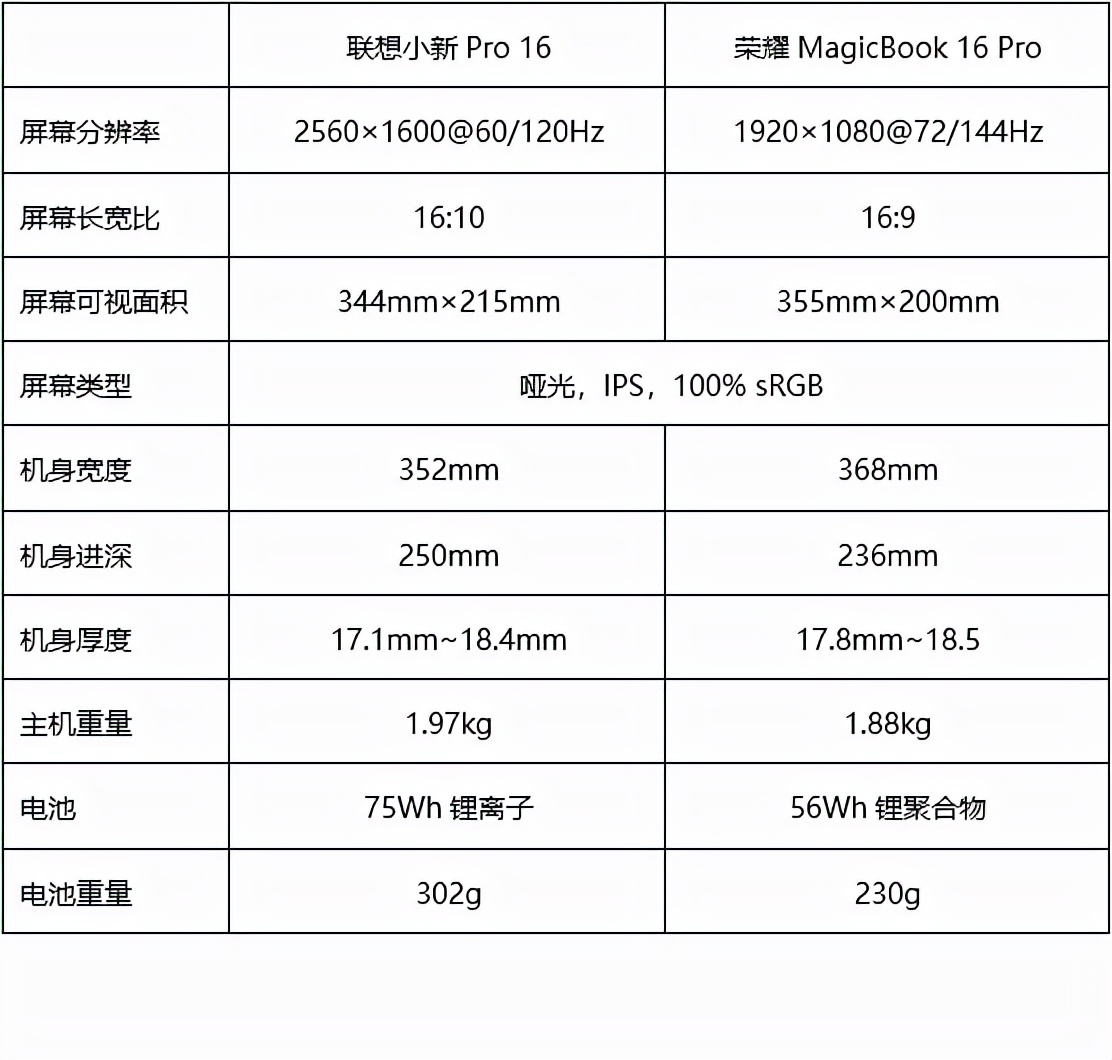 联想与荣耀16英寸上的对决:蜜糖或砒霜