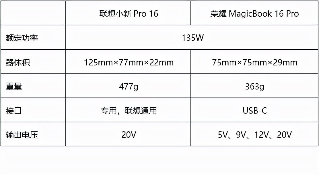 联想与荣耀16英寸上的对决:蜜糖或砒霜