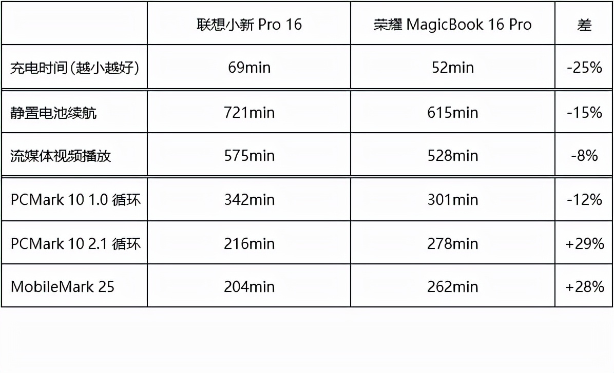 联想与荣耀16英寸上的对决:蜜糖或砒霜