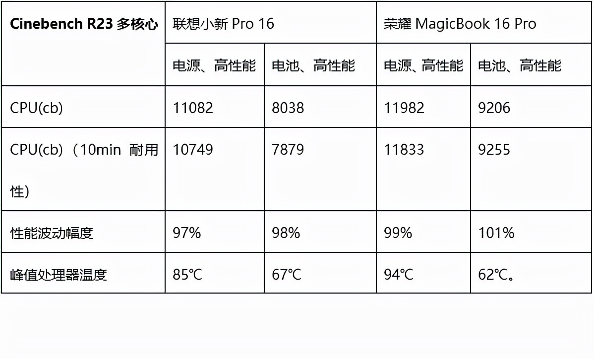 联想与荣耀16英寸上的对决:蜜糖或砒霜
