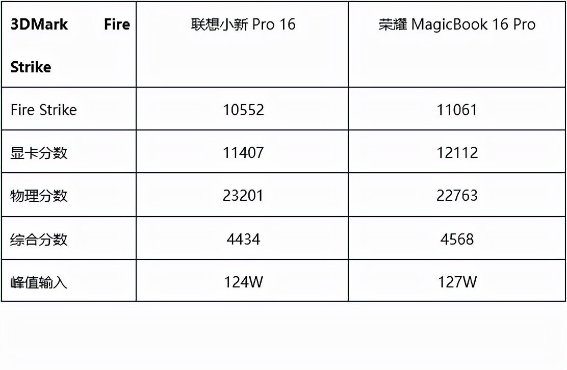 联想与荣耀16英寸上的对决:蜜糖或砒霜