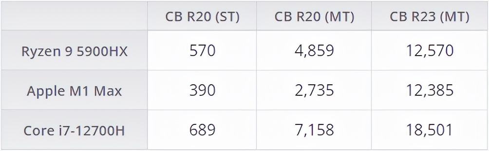 十二代酷睿移动版已经出货,CES 2022才是主战场