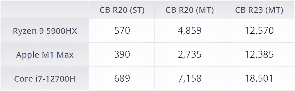 十二代酷睿移动版已经出货，CES 2022才是主战场