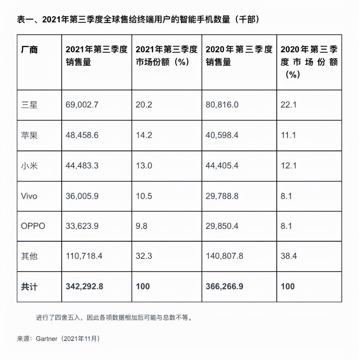 虽然Q3财报漂亮,但小米手机销量未重返全球排名第二
