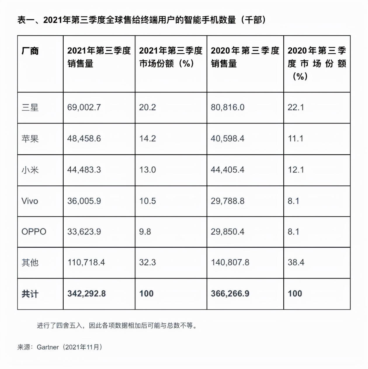 虽然Q3财报漂亮，但小米手机销量未重返全球排名第二