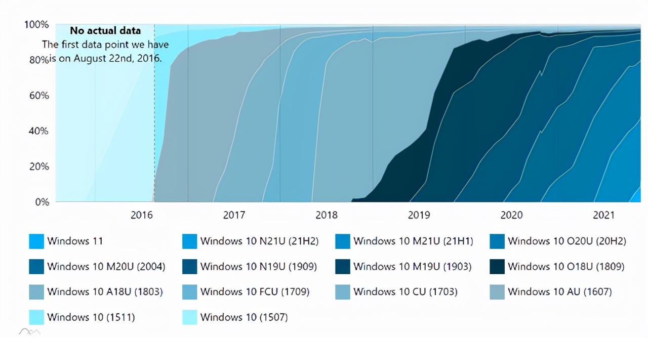 最新统计：微软 Win11 版本占比份额已近 9%
