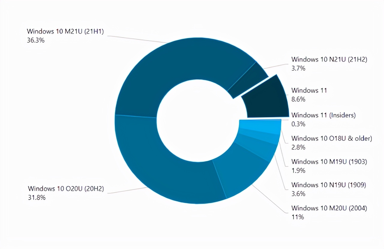 最新统计:微软 Win11 版本占比份额已近 9%