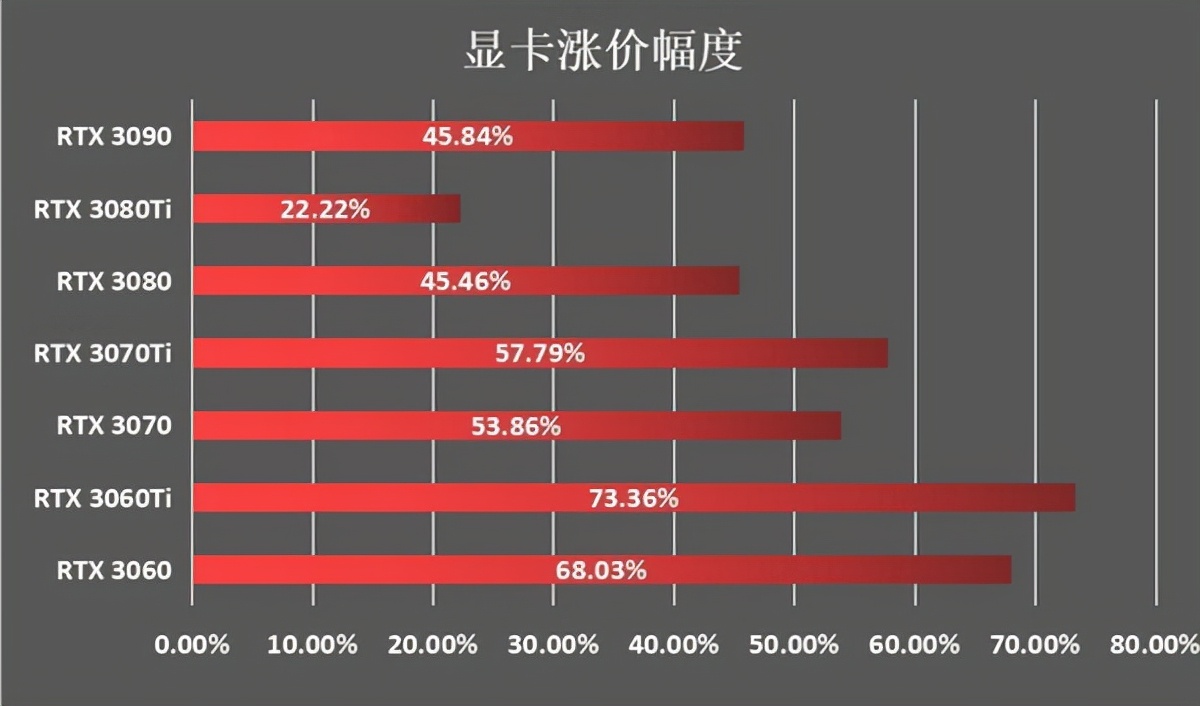 RTX 3050/RTX 3090 Ti或于CES 2022上发布