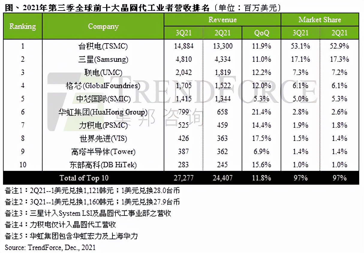 中芯国际深圳买地建12英寸晶圆厂,目标每月四万片