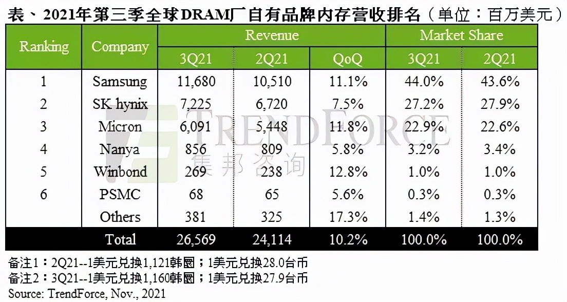 24Gb DDR5面市，带宽100GB/s的DDR 6也在路上