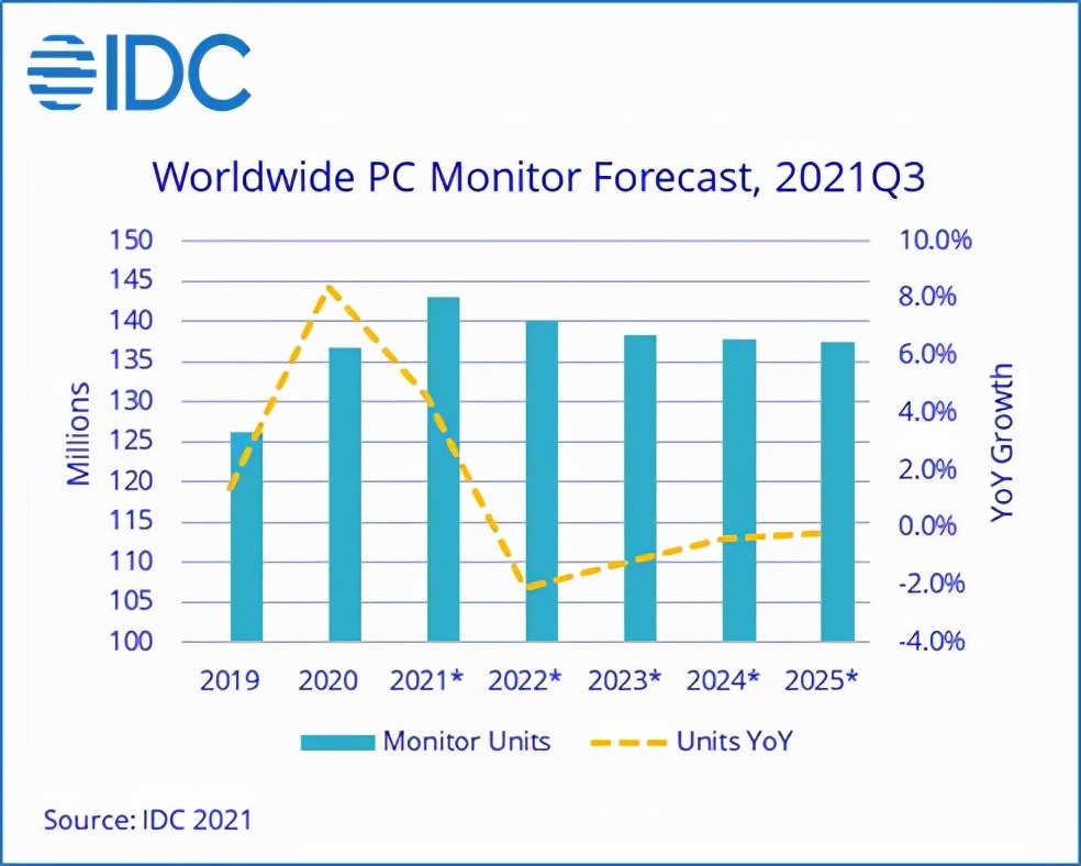 PC显示器全球销量出现下滑,2022年后趋供求于平稳