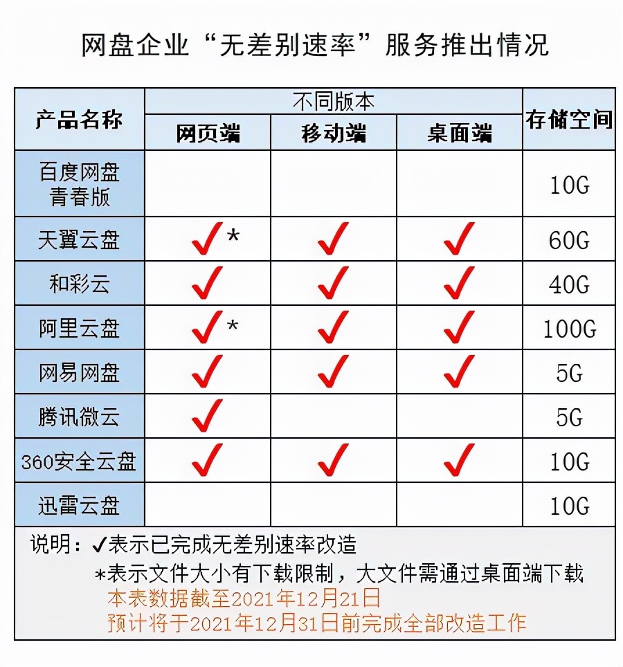 多家网盘公司完成“无差别速率”服务改造,但仍有一些隐藏条款