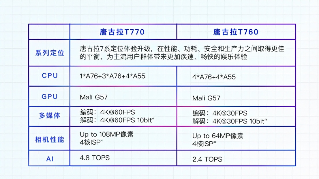 展锐第二代5G芯片平台发布 更多用户选择