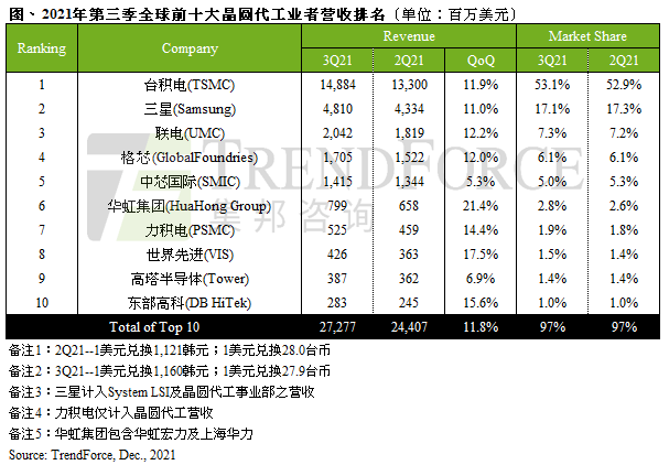 台积电砸重金投资2nm/1nm工艺